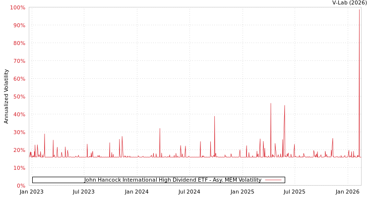 graph of John Hancock International High Dividend ETF AMEM