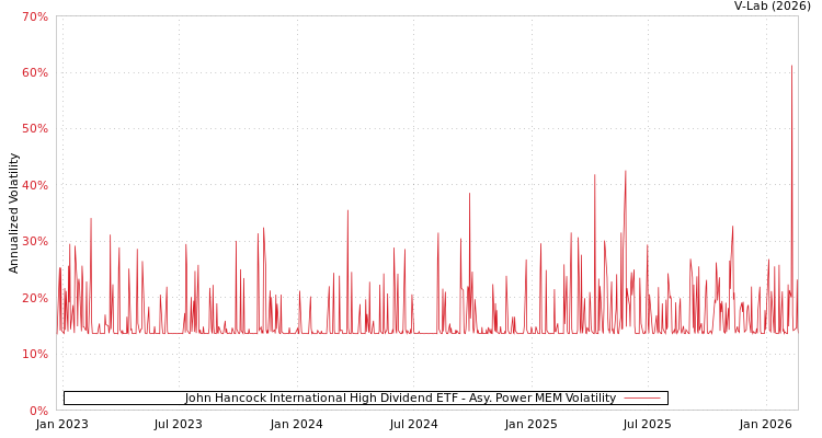 graph of John Hancock International High Dividend ETF APMEM