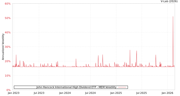 graph of John Hancock International High Dividend ETF MEM