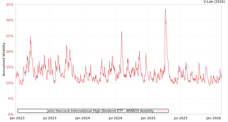 graph of John Hancock International High Dividend ETF APARCH