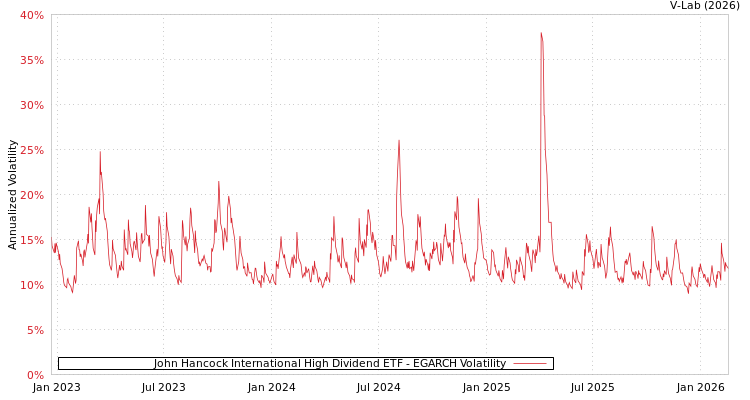 graph of John Hancock International High Dividend ETF EGARCH