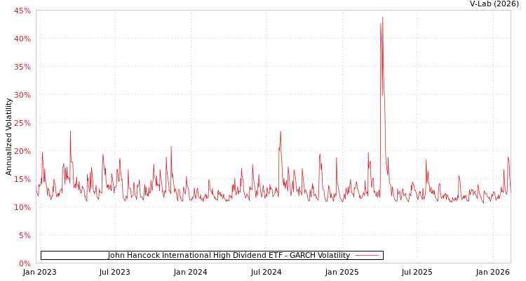graph of John Hancock International High Dividend ETF GARCH