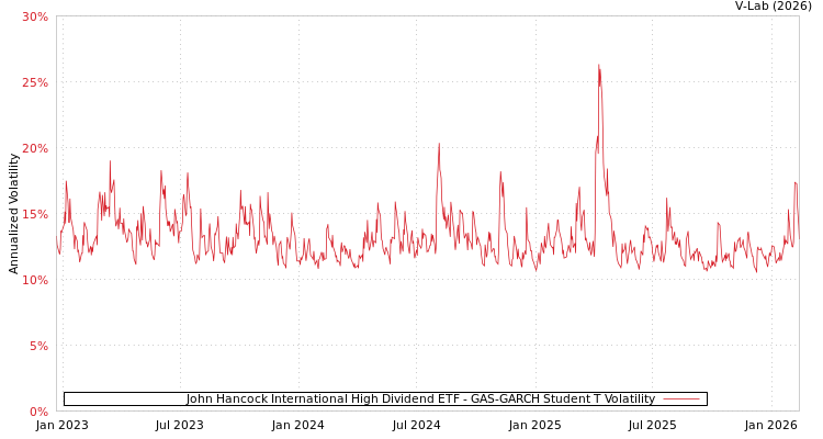 graph of John Hancock International High Dividend ETF GAS-GARCH-T