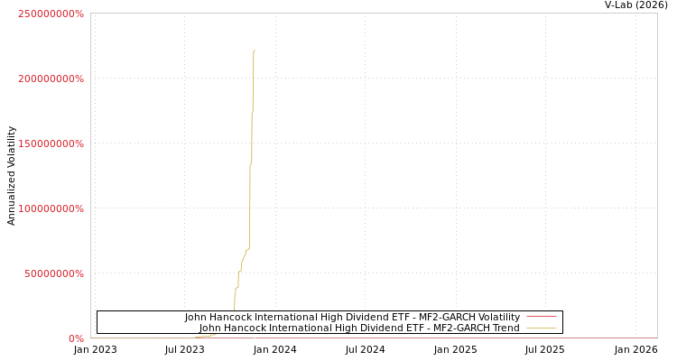graph of John Hancock International High Dividend ETF MF2-GARCH
