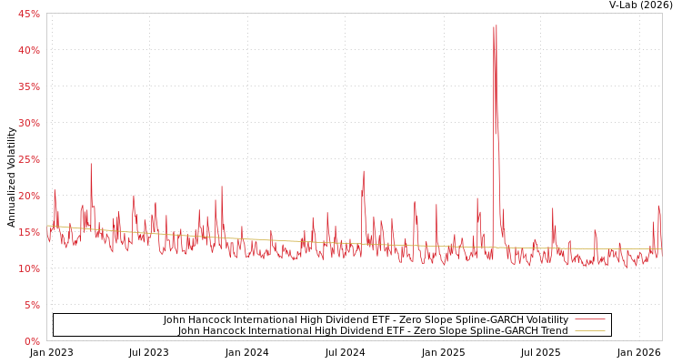 graph of John Hancock International High Dividend ETF S0GARCH