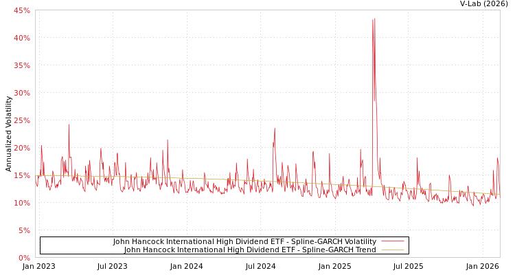 graph of John Hancock International High Dividend ETF SGARCH