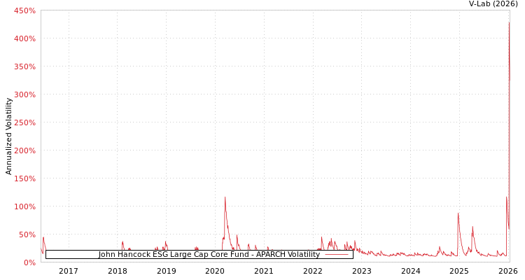 graph of John Hancock ESG Large Cap Core Fund APARCH