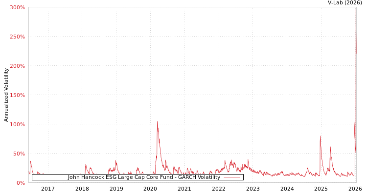 graph of John Hancock ESG Large Cap Core Fund GARCH