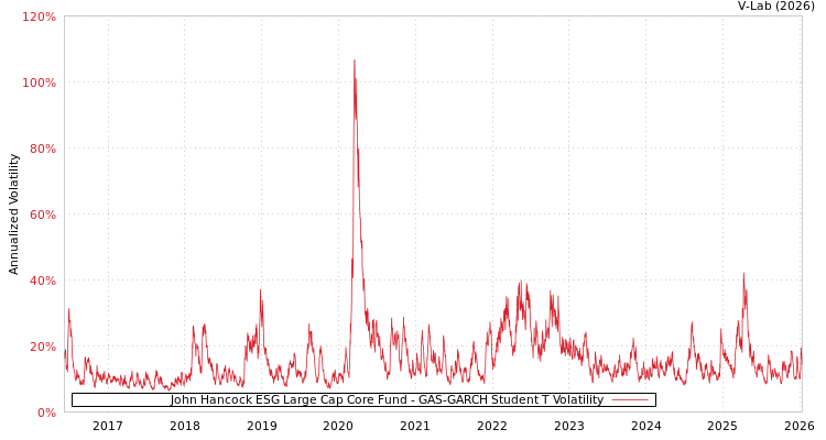 graph of John Hancock ESG Large Cap Core Fund GAS-GARCH-T