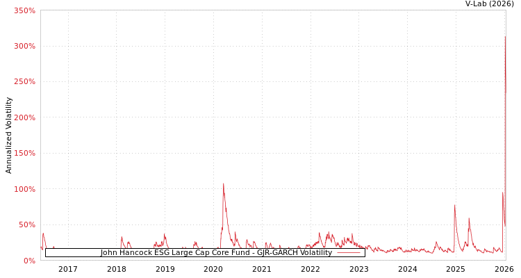 graph of John Hancock ESG Large Cap Core Fund GJR-GARCH