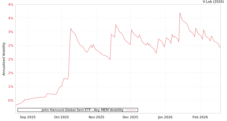 graph of John Hancock Global Seni ETF AMEM