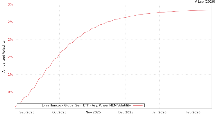 graph of John Hancock Global Seni ETF APMEM