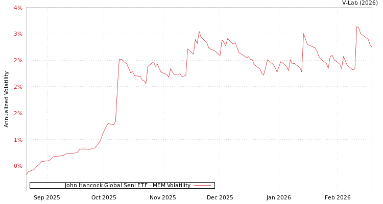 graph of John Hancock Global Seni ETF MEM