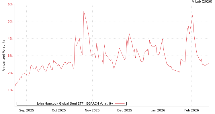 graph of John Hancock Global Seni ETF EGARCH