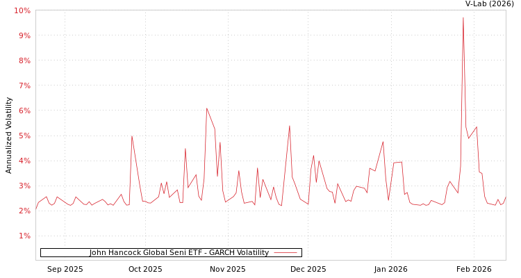 graph of John Hancock Global Seni ETF GARCH