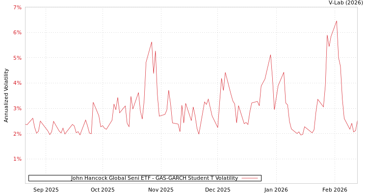 graph of John Hancock Global Seni ETF GAS-GARCH-T