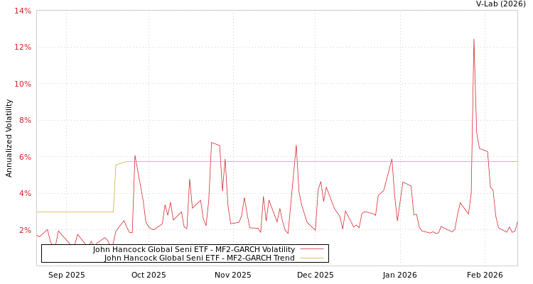 graph of John Hancock Global Seni ETF MF2-GARCH