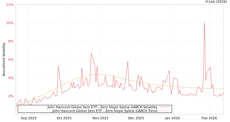 graph of John Hancock Global Seni ETF S0GARCH