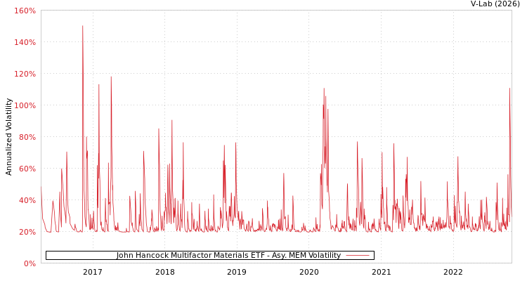 graph of John Hancock Multifactor Materials ETF AMEM