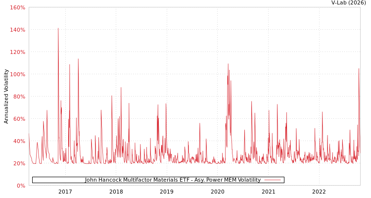 graph of John Hancock Multifactor Materials ETF APMEM