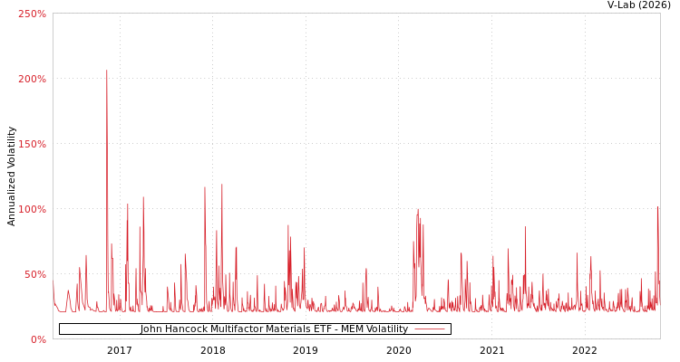 graph of John Hancock Multifactor Materials ETF MEM