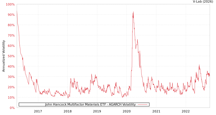 graph of John Hancock Multifactor Materials ETF AGARCH