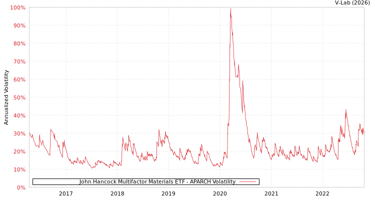 graph of John Hancock Multifactor Materials ETF APARCH