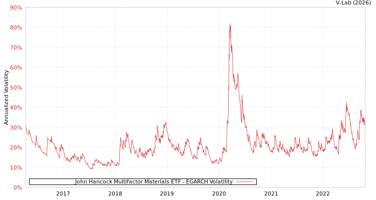graph of John Hancock Multifactor Materials ETF EGARCH