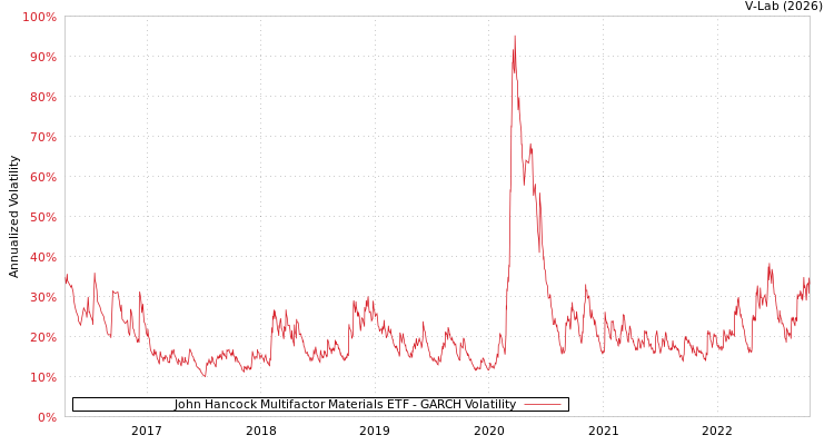 graph of John Hancock Multifactor Materials ETF GARCH