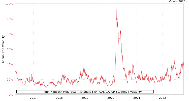graph of John Hancock Multifactor Materials ETF GAS-GARCH-T