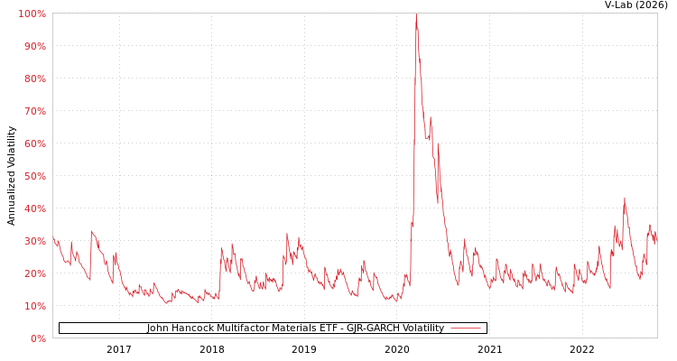 graph of John Hancock Multifactor Materials ETF GJR-GARCH