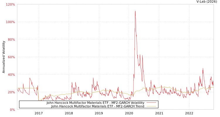 graph of John Hancock Multifactor Materials ETF MF2-GARCH