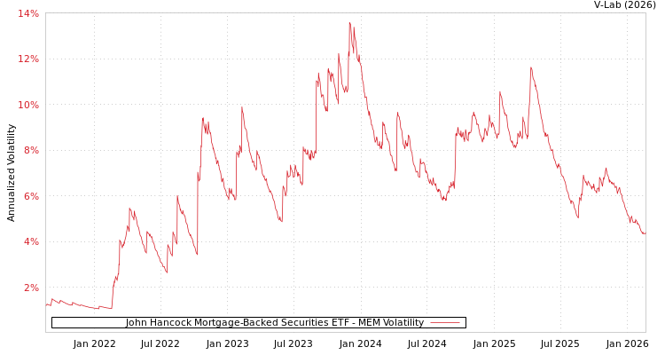 graph of John Hancock Mortgage-Backed Securities ETF MEM