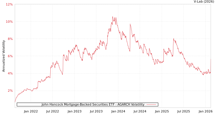 graph of John Hancock Mortgage-Backed Securities ETF AGARCH
