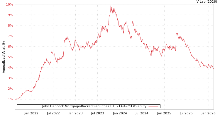 graph of John Hancock Mortgage-Backed Securities ETF EGARCH