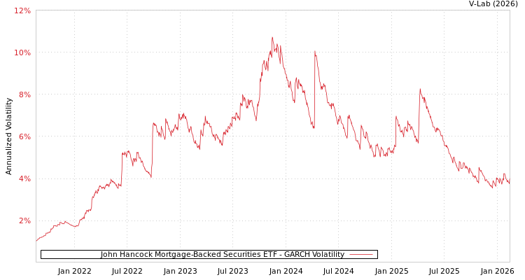 graph of John Hancock Mortgage-Backed Securities ETF GARCH