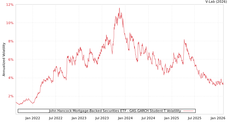 graph of John Hancock Mortgage-Backed Securities ETF GAS-GARCH-T
