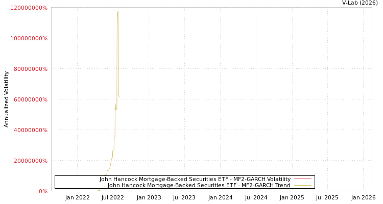 graph of John Hancock Mortgage-Backed Securities ETF MF2-GARCH