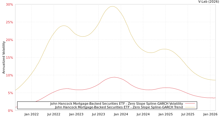 graph of John Hancock Mortgage-Backed Securities ETF S0GARCH