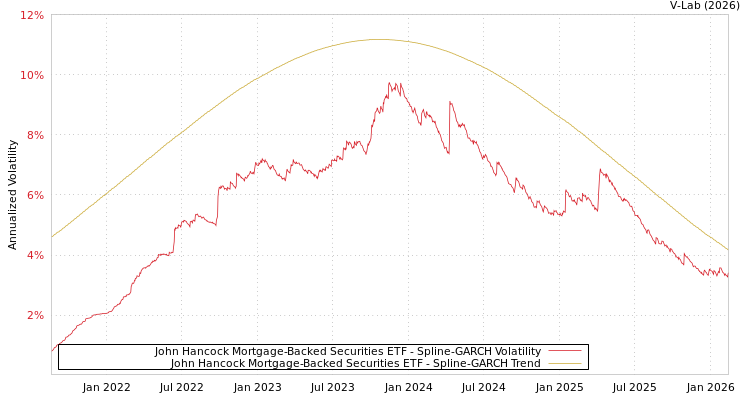 graph of John Hancock Mortgage-Backed Securities ETF SGARCH