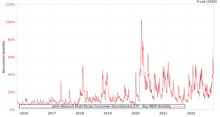 graph of John Hancock Multi-Factor Consumer Discretionary ETF AMEM