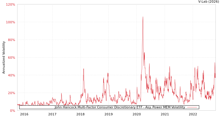 graph of John Hancock Multi-Factor Consumer Discretionary ETF APMEM