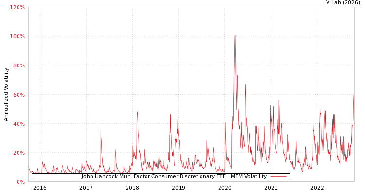 graph of John Hancock Multi-Factor Consumer Discretionary ETF MEM