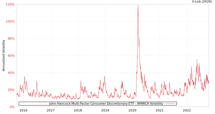 graph of John Hancock Multi-Factor Consumer Discretionary ETF APARCH