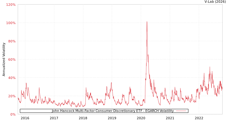 graph of John Hancock Multi-Factor Consumer Discretionary ETF EGARCH