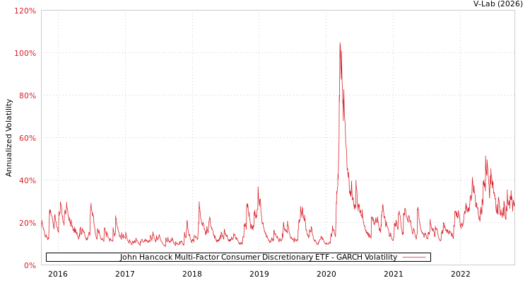 graph of John Hancock Multi-Factor Consumer Discretionary ETF GARCH