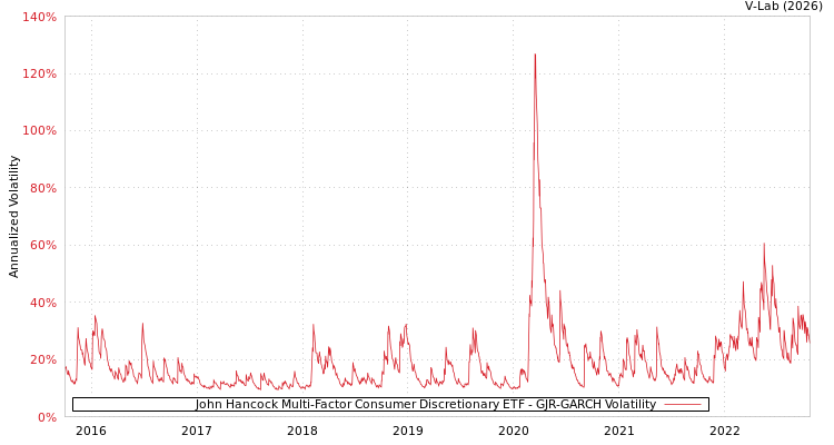 graph of John Hancock Multi-Factor Consumer Discretionary ETF GJR-GARCH