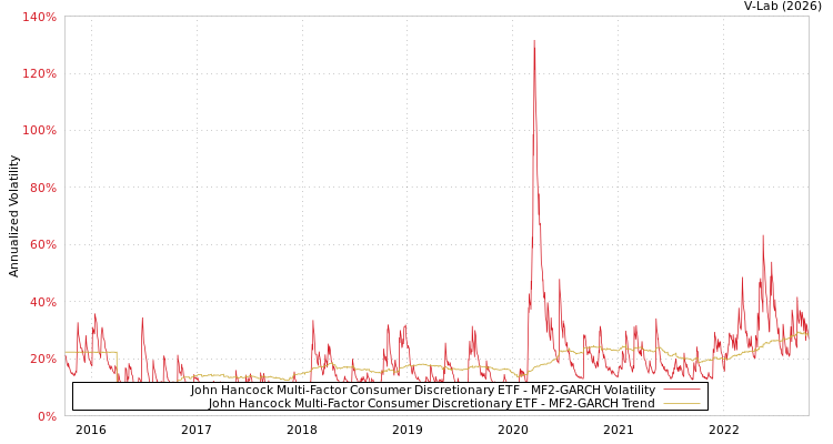 graph of John Hancock Multi-Factor Consumer Discretionary ETF MF2-GARCH