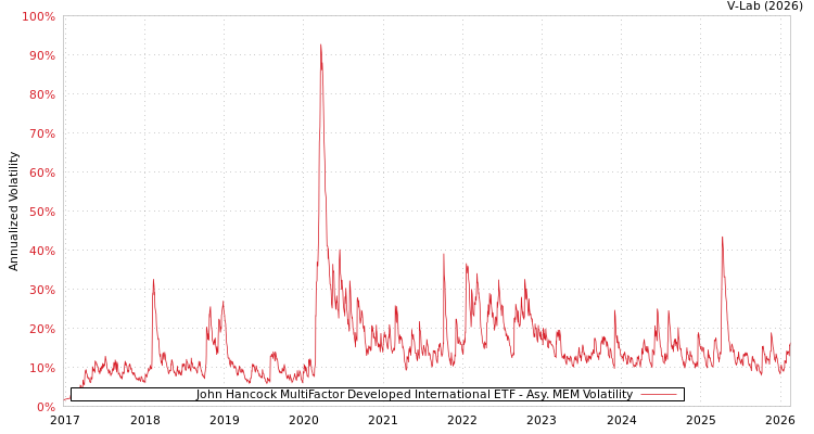 graph of John Hancock MultiFactor Developed International ETF AMEM