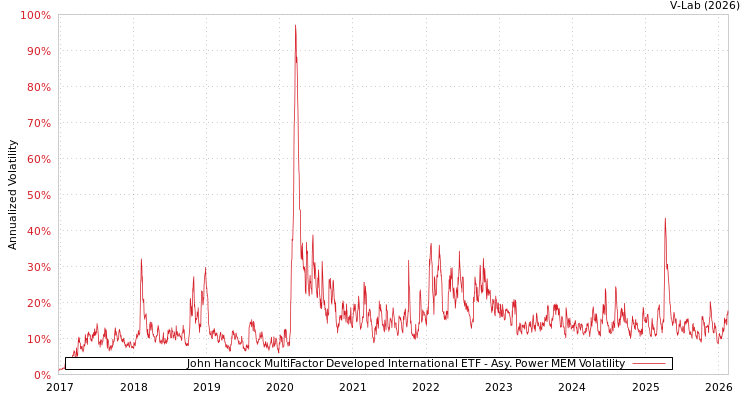 graph of John Hancock MultiFactor Developed International ETF APMEM
